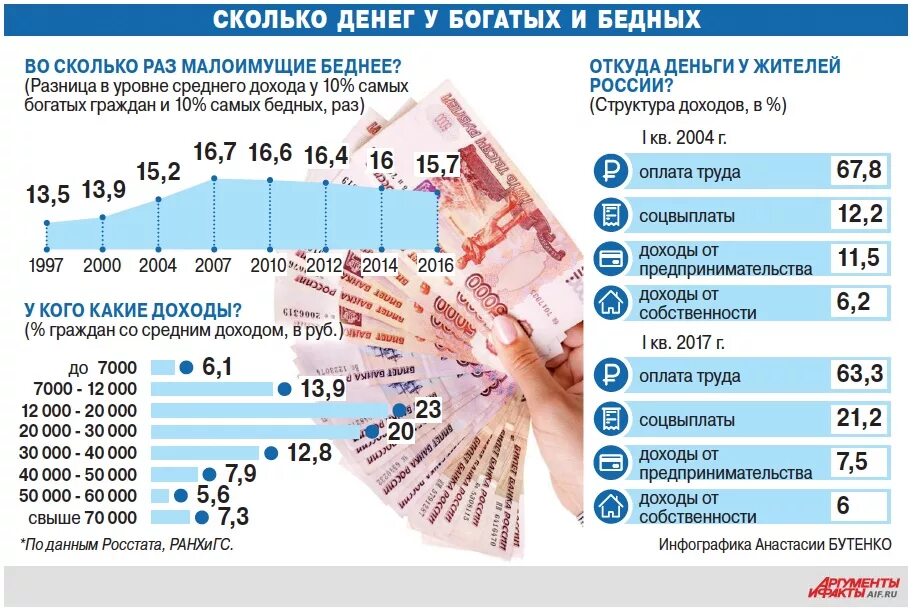 Уровень дохода богатого населения в России. Богатый и бедный доход. Статистика бедных и богатых в России. Россия доходы богатых и бедных.