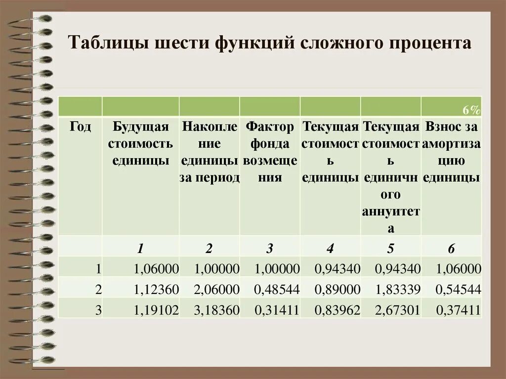 Функции сложного процента. 6 Функций сложного процента. Таблица функций сложного процента. Таблица 6 функций сложного процента. Таблица сложенных процентов.