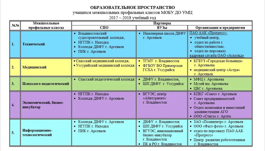 правила двфу