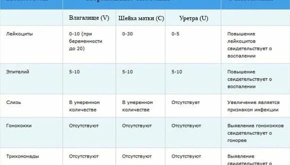 Через сколько после месячных сдавать мазок. Исследование шейки матки лейкоциты норма. норма лейкоцитов в мазке на флору у женщин. мазок микроскопическое исследование норма лейкоцитов. мазок гинекологический норма показателей.