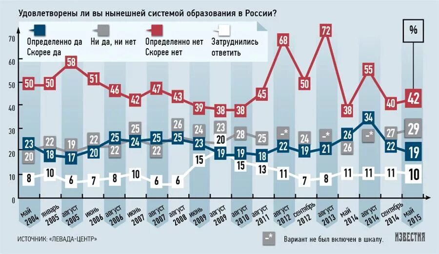 Уровень образования в России в России по годам. Статистика образования в России. Уровень образования в России статистика. Уровень образования в СССР И России.