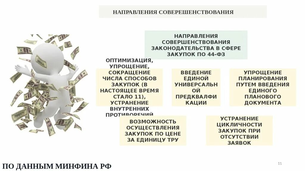 Изменения в 269 фз. 44 ФЗ оптимизация. Оптимизация закупок. Изменения в законодательства в сфере 44 ФЗ. Оптимизация и упрощение гос. Аппарата.