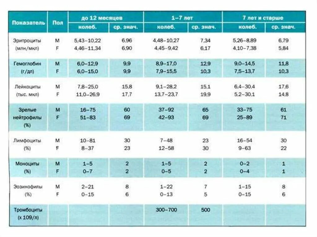 Норма тромбоцитов у детей 5. Норма лейкоцитов в крови у 8 месячного ребенка. Лейкоциты у ребенка 1.5 года норма. Норма лейкоцитов в крови у ребенка 3 года. Норма лимфоцитов в крови у ребенка 6 лет.
