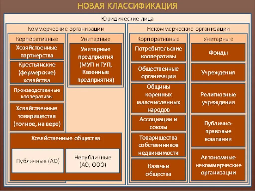 Новые правовые организации в. Классификация юр лиц по ГК. Классификация юридических лиц ГК РФ. Классификация юрдическихлиц. Классификация юр лиц в гражданском.