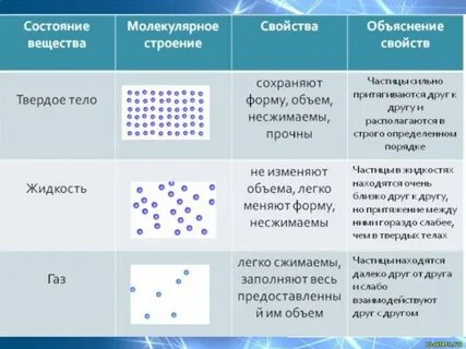 Строение молекул газообразное состояние