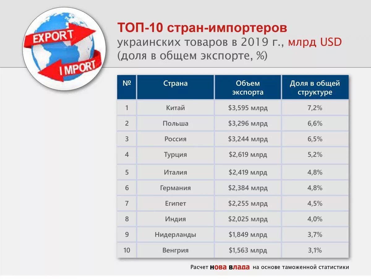 10 стран импорта. Топ стран импортеров. внешняя торговля украины. топ-10 стран-экспортеров и импортеров. страны экспортеры и импортеры.