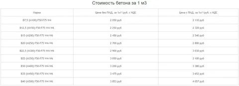 Вес кубического метра бетона