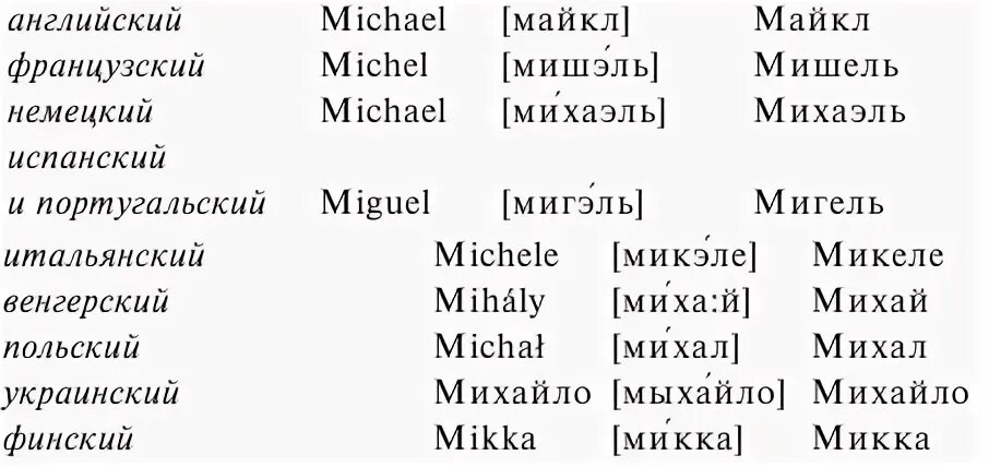 Русско английские имена. Русские имена на французском языке. Английские имена. Немецкие имена. Как звучит имя на разных языках