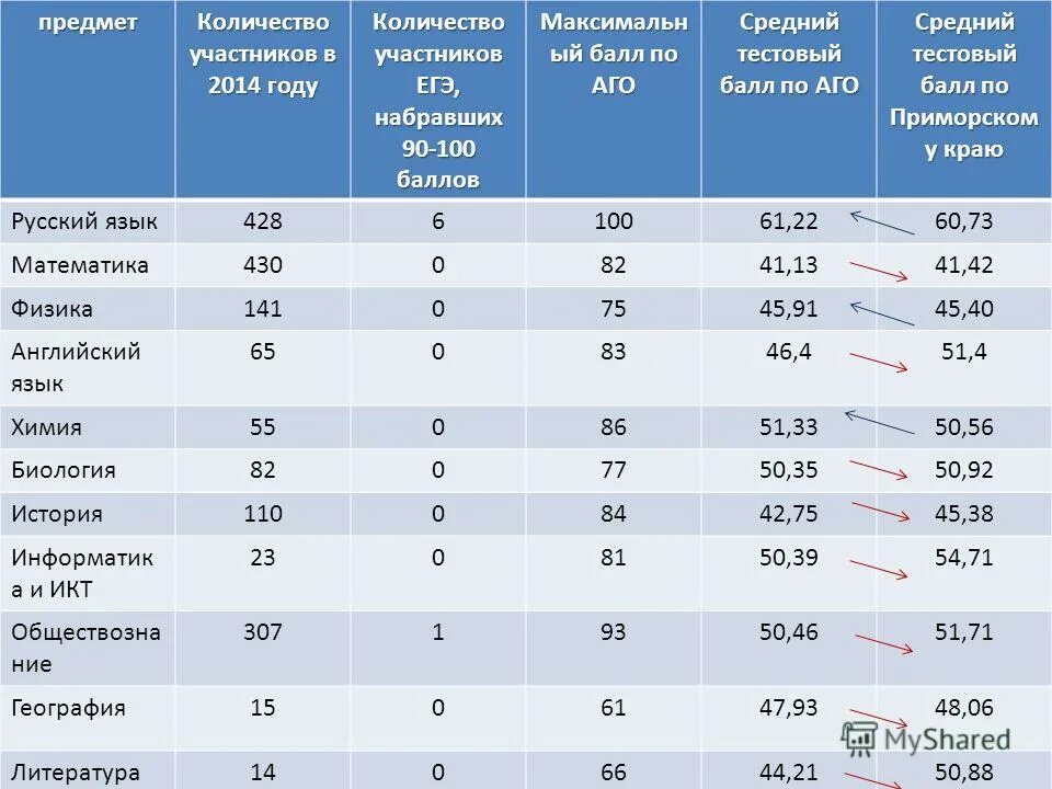 минимальный проходной балл. минимальные баллы. шкала перевода баллов огэ обществознание 9 в оценки. сколько баллов было в алматы. баллы по предметам.