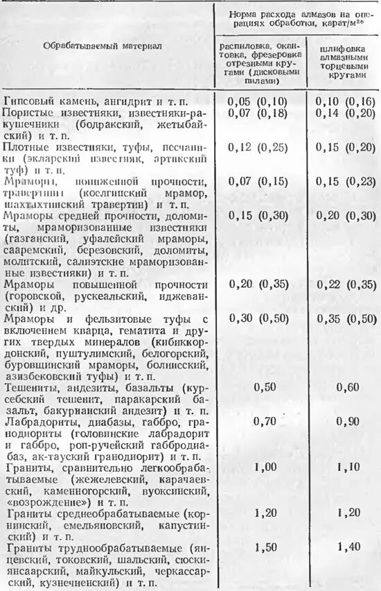 Диски для шлифовки 250 наливного пола. Нормы расхода абразивных кругов. Расход шлифовальных кругов на зачистку металла. Диск отрезной элитек. Расход отрезных кругов на метр реза.