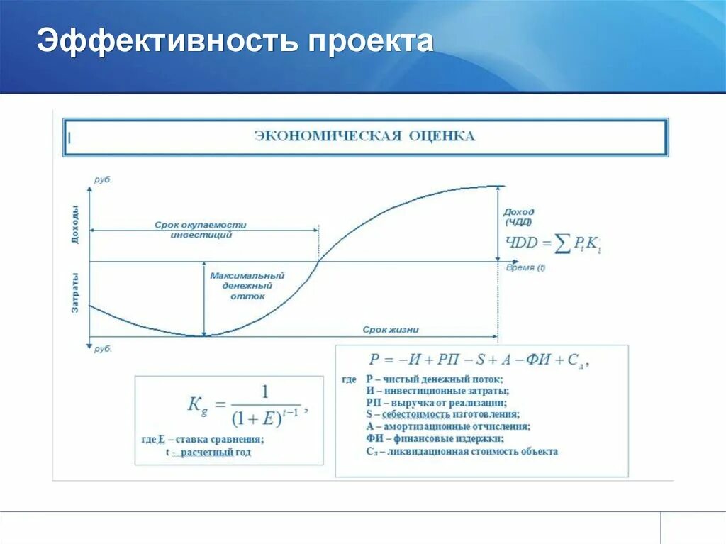 Эффективный проект пример. Оценка эффективности проекта. Оценка эффективности проекта пример. Оценка эффективности проекта по срокам. График результативности проекта.