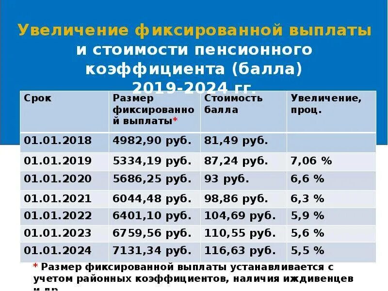 Когда будет следующее повышение пенсии пенсионерам. Сумма страховой пенсии в 2022. Изменения пенсий в 2022 году. ФЗ 350. Размер фиксированной страховой пенсии в 2022.