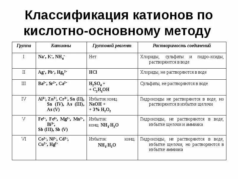 Пятая аналитическая группа. Классификация катионов на аналитические группы. Аналитические группы катионов и анионов и их групповые реагенты. Кислотно-щелочная схема анализа катионов. Классификация катионов на аналитические группы кислотно-основная.