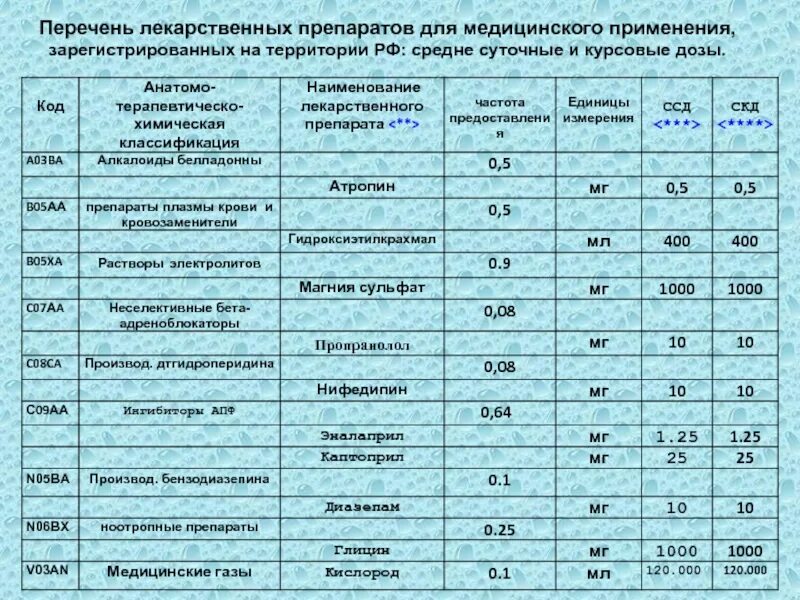 Лекарственные средства списка 2. Перечень лекарственных препаратов. Перечень лекарственных препаратов для медицинского применения. Перечень хирургических препаратов. Список лекарств для СМП.