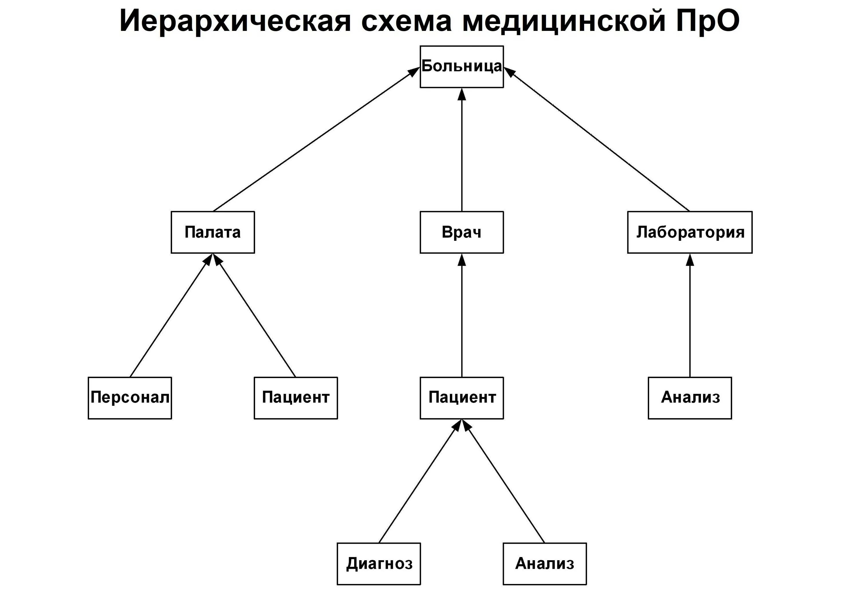 Придумайте какими способами. Иерархическая модель БД больница. Пример схемы иерархической базы данных. Иерархия схема. Иерархическая схема пример.