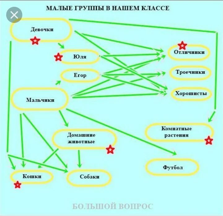 Малые группы в нашем классе 6 класс Обществознание схема. Схема малые группы в нашем классе 6 класс. Схема малые группы нашего класса Обществознание 6. Составить схему малые группы в нашем классе. Составить схему малые группы