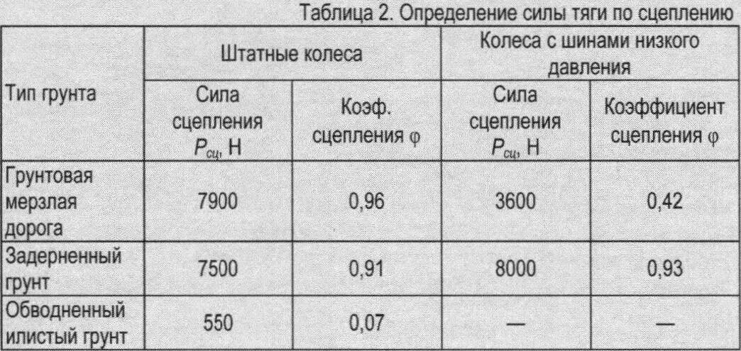 Коэффициент сцепления с дорогой. Коэффициент сцепления шин таблица. Коэффициент сцепления шин с дорогой. Коэффициент сцепления колеса. Коэффициент сцепления колеса с грунтом.