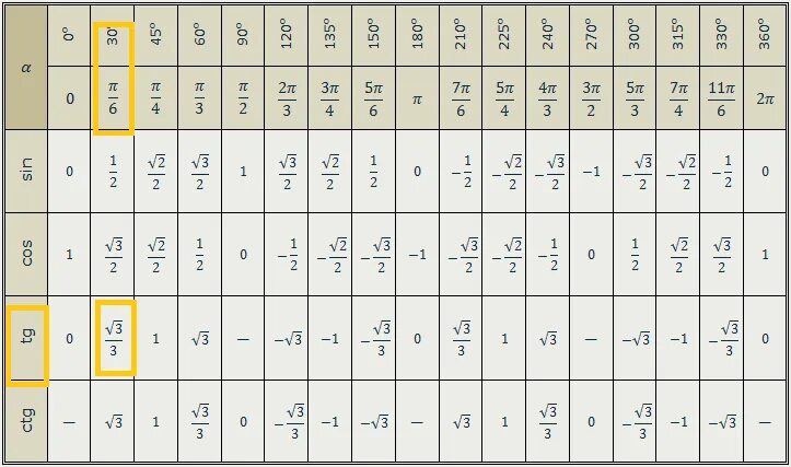 Синус 1 корень 5. Cos pi/4 таблица. tg пи/4 таблица. синус pi/3. cos пи/3 таблица.