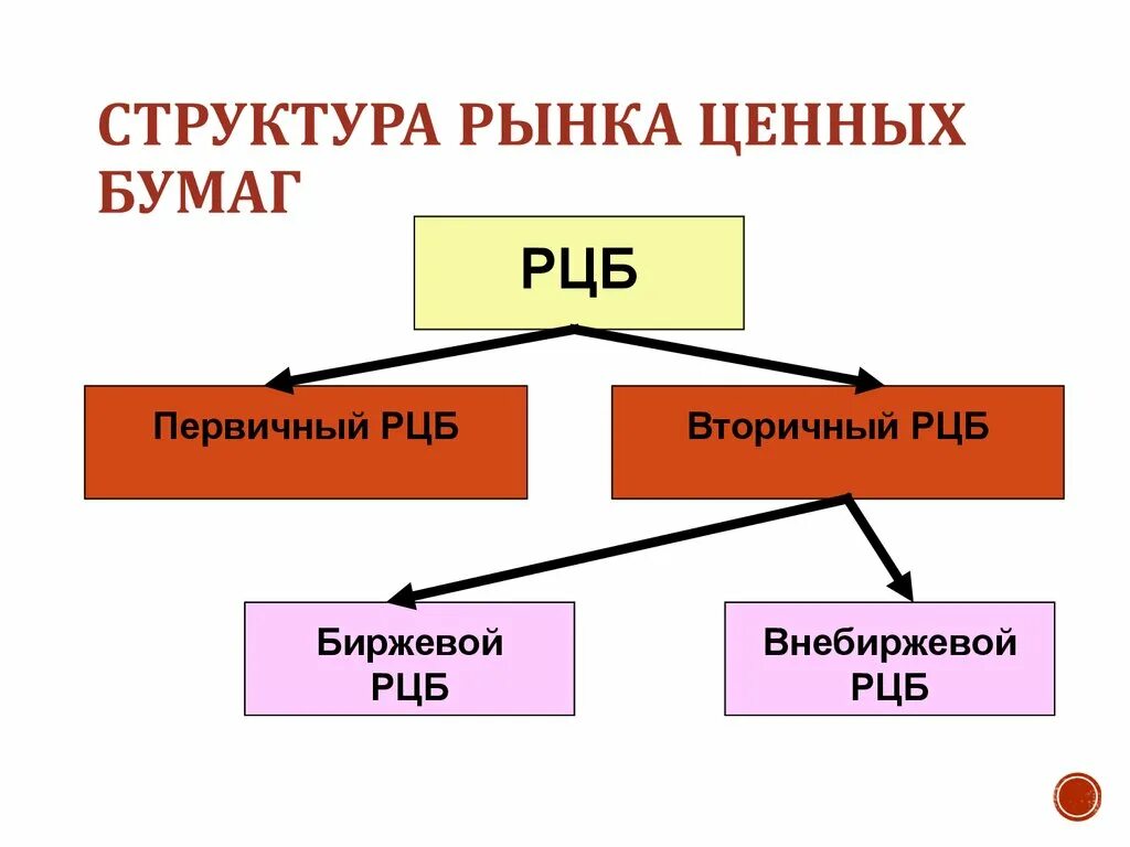 Структура рынка ценных бумаг. Структура российского рынка ценных бумаг. Какова структура рынка ценных бумаг. Понятие и структура рынка ценных бумаг.. Первичные ценные бумаги это