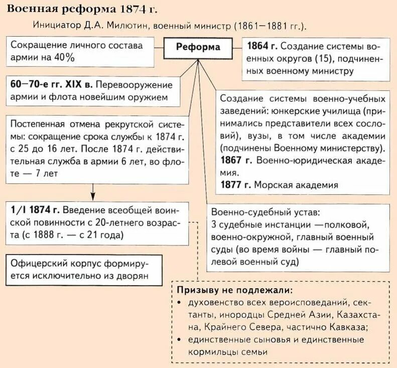 Военные реформы россии таблица Картинки РЕФОРМЫ ИЗБРАННОЙ РАДЫ ТАБЛИЦА ЦЕНТРАЛЬНОГО УПРАВЛЕНИЯ