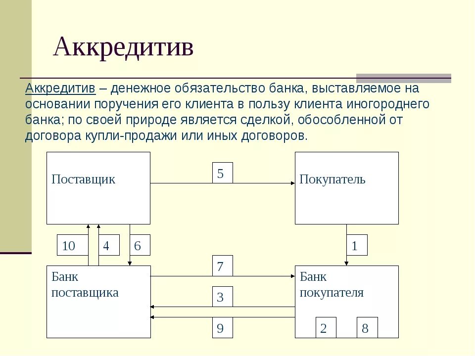 Аккредитив счет в банке. Аккредитив. Аккредитив это простыми словами. Денежный аккредитив схема. Банковский аккредитив.