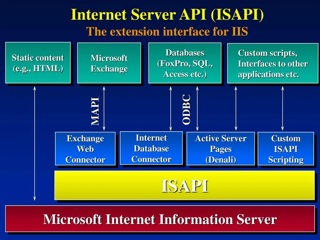 ISAPI. Интерфейс ISAPI. ISAPI-расширения. Cgi, ISAPI технология. Isapi streaming channels
