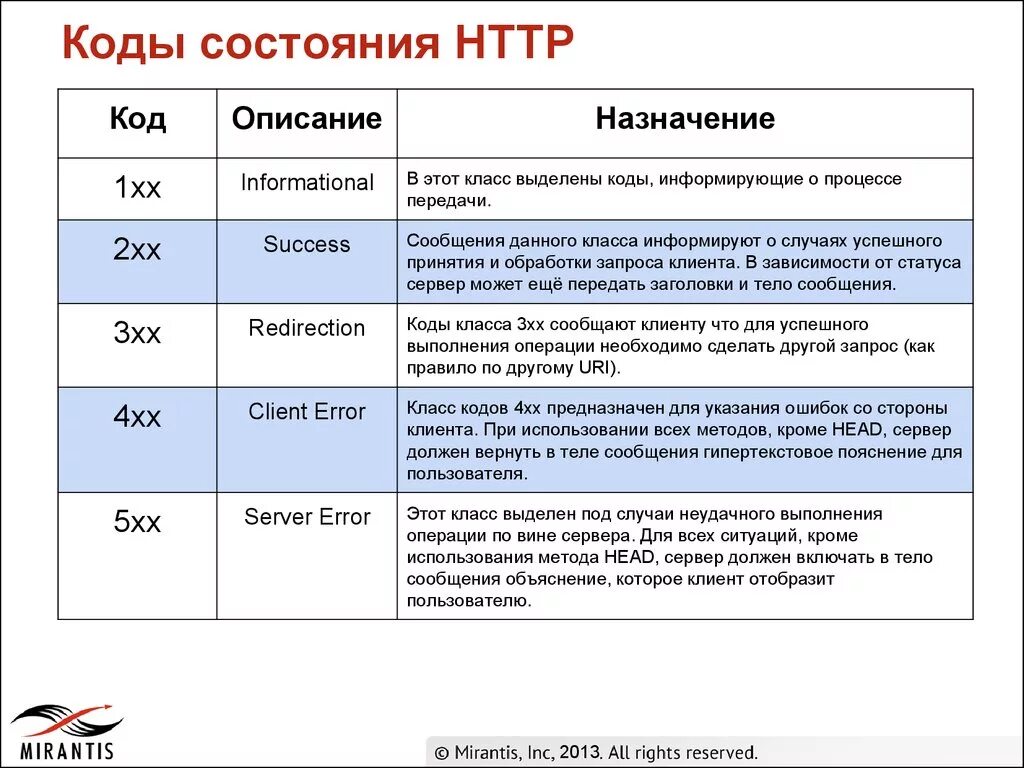Какие категории ошибок. Статус коды. статус коды ошибок. список ошибок сервера. коды ошибок сервера.
