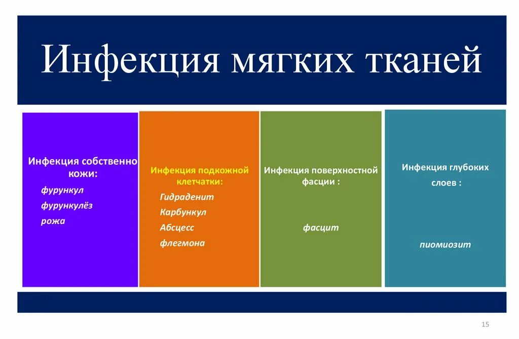 Антибиотик для мягких тканей и кожи. Заболевание мягкая кожа. Антибиотики при кожных инфекциях. Обычная кожа. Острые гнойные заболеваний мягких тканей классификация.