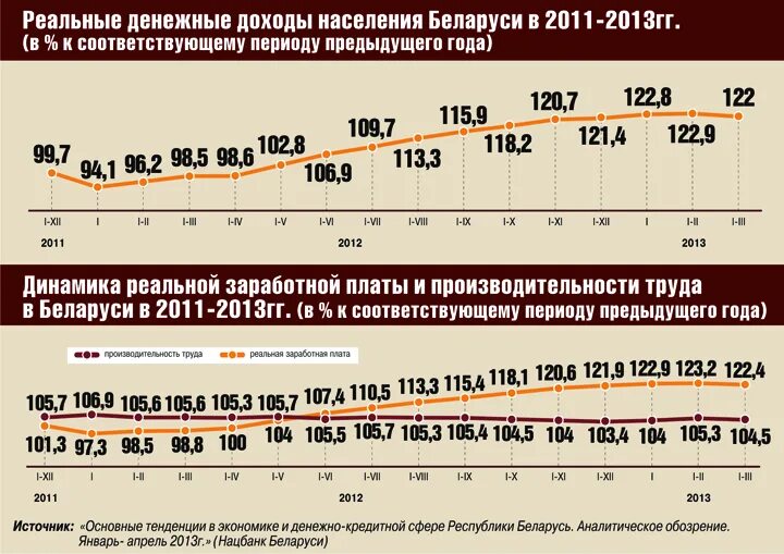 Население Беларуси по годам. Население Беларуси по доходу. Рост денежных доходов населения в Белоруссии. Поляризация населения по доходам. Численность белоруссии на 2023 год