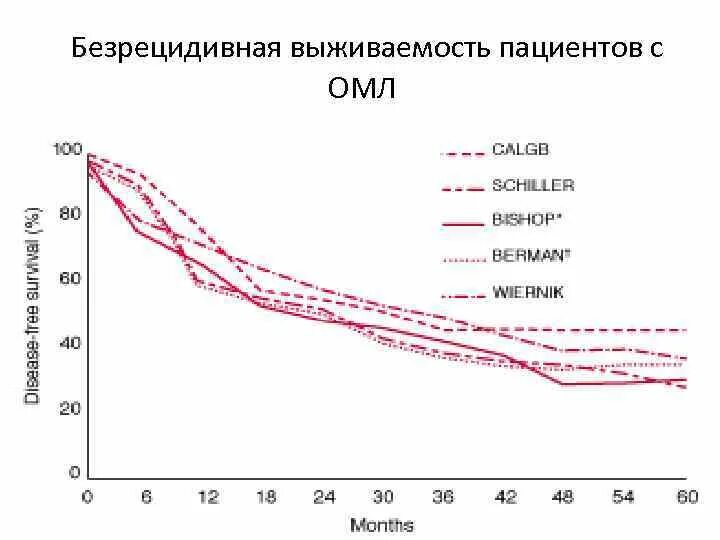 Безрецидивная выживаемость. График выживаемости. Выживаемость при ОМЛ. Безрецидивная выживаемость при ТНРМЖ. 3 стадия рака яичников выживаемость после операции