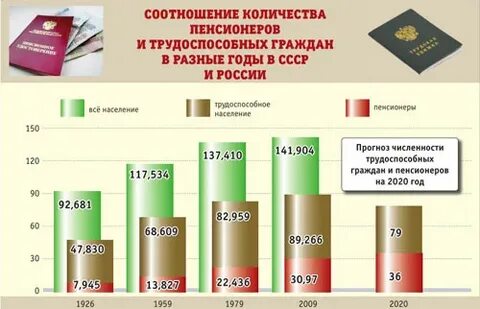 На 1 работающего сколько пенсионеров