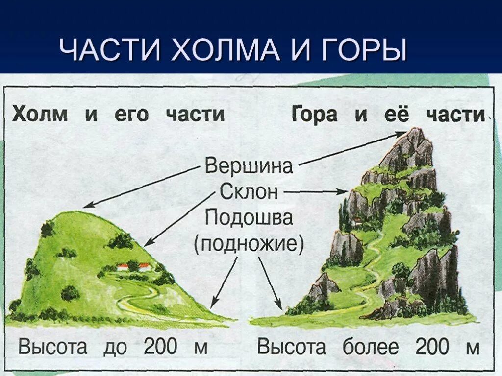 Нарисуй гору и подпиши ее части. Строение холма. Части холма и горы. Укажи части горы. Строение горы и холма.