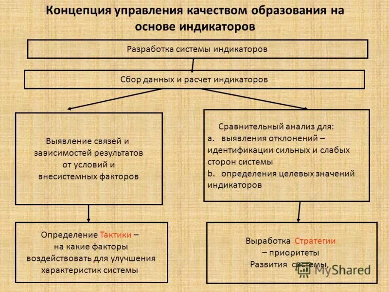 Понятие управления образованием