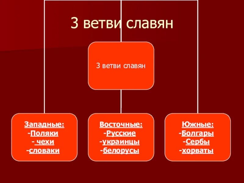 Три ветви славян схема. Три ветви славянских племен. Разделение славян на три ветви. Ветви славянских народов.