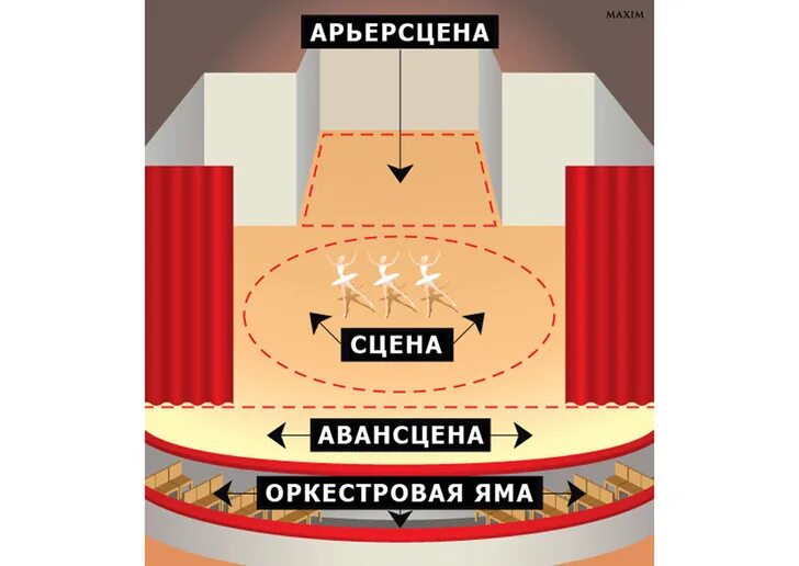 Схема сцены арьерсцена Авансцена. Схема сцены театра. Устройство сцены. Устройство сцены в театре.