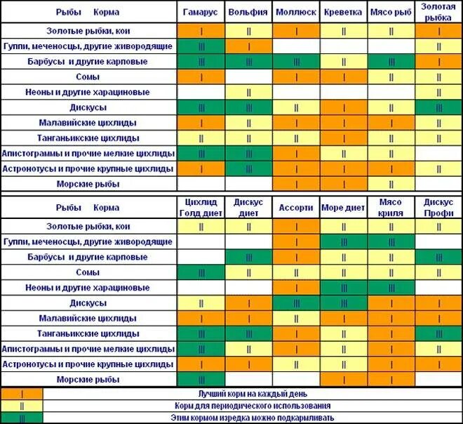 Аквариумные рыбки какой корм. Сколько корма нужно давать рыбкам в аквариуме. График кормления аквариумных рыбок. Аквариумные рыбки таблица. График кормления рыб.