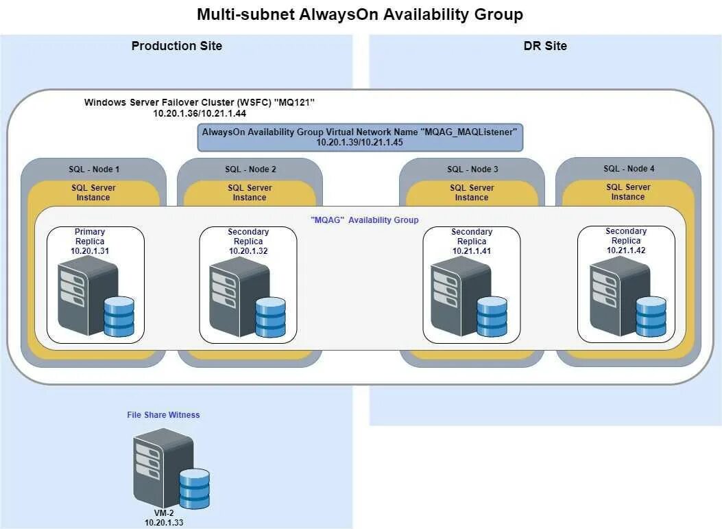 Sql network. Организация резервного копирования sql. ms sql always on. alwayson availability groups sql server. листенер ms sql.