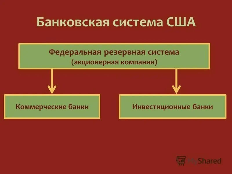 Типы центральных банков. Структура банковской системы США. Современная структура банковской системы США. Структура банковской системы США (кредитные институты). Уровни банковской системы США.