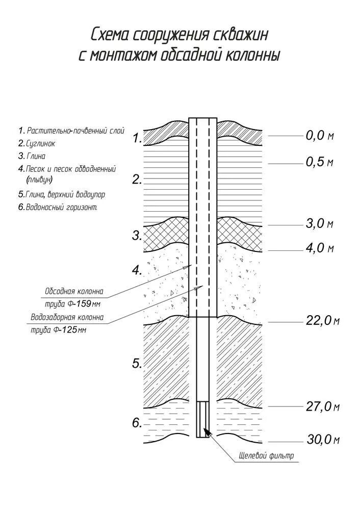 Схема бурения скважины на воду известняк. Обсадка скважины на известняк. Артезианская скважина на известняк схема. Схема бурения скважины на известняк. Бурение скважин сколько метров