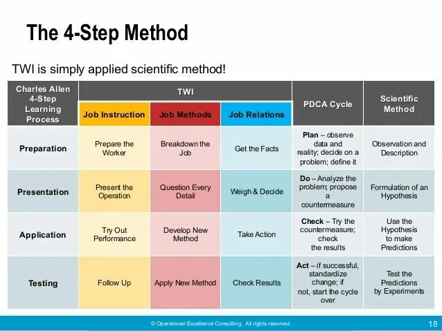 Step method. Методика Twi. Twi Бережливое производство. Training within industry примеры.