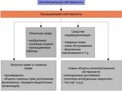 Авторское и патентное изобретательское право