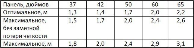 55 дюймов это сколько в см. Размер экрана телевизора. Таблица расстояния до телевизора. Размеры телевизоров.