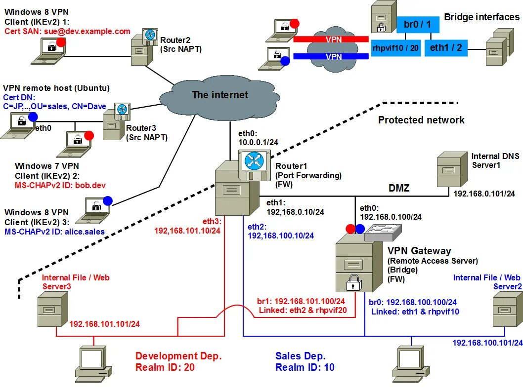 Бесплатный vpn с российскими ip. VPN клиент. Remote access VPN. Блок схема работы VPN клиента. VPN DMZ.