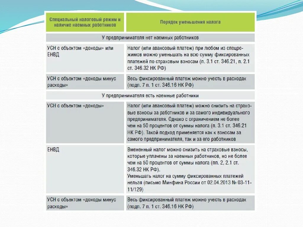 Налог за наемного работника. Упрощенная система налогообложения. Налоговые отчисления по УСН. Страховые взносы УСН. ИП УСН страховые взносы.