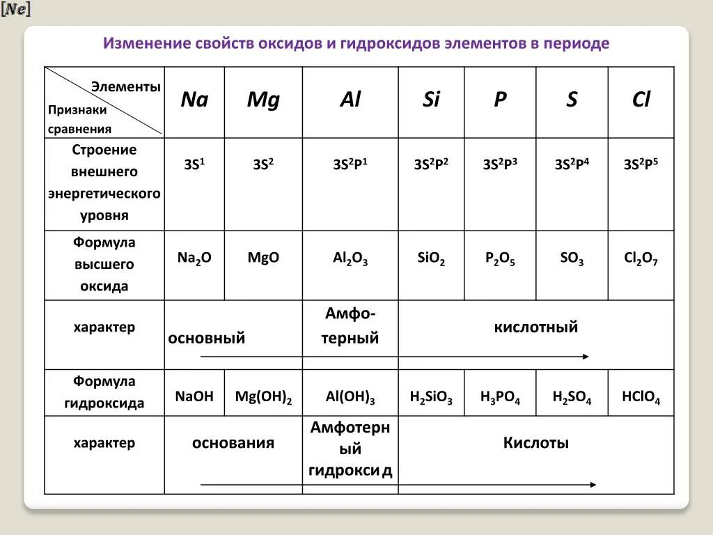 Формулы высших оксидов и гидроксидов элементов 3 периода. Изменение свойств химических элементов оксидов и гидроксидов. Таблица оксиды и гидроксиды химических элементов. Изменение свойств оксидов и гидроксидов в периодах и группах. Таблица элементов 3 периода