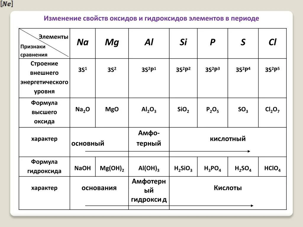 Составьте формулы высшего оксида гидроксида элемента. Формулы высших оксидов и гидроксидов элементов 3 периода. Изменение свойств химических элементов оксидов и гидроксидов. Таблица оксиды и гидроксиды химических элементов. Изменение свойств оксидов и гидроксидов в периодах и группах.