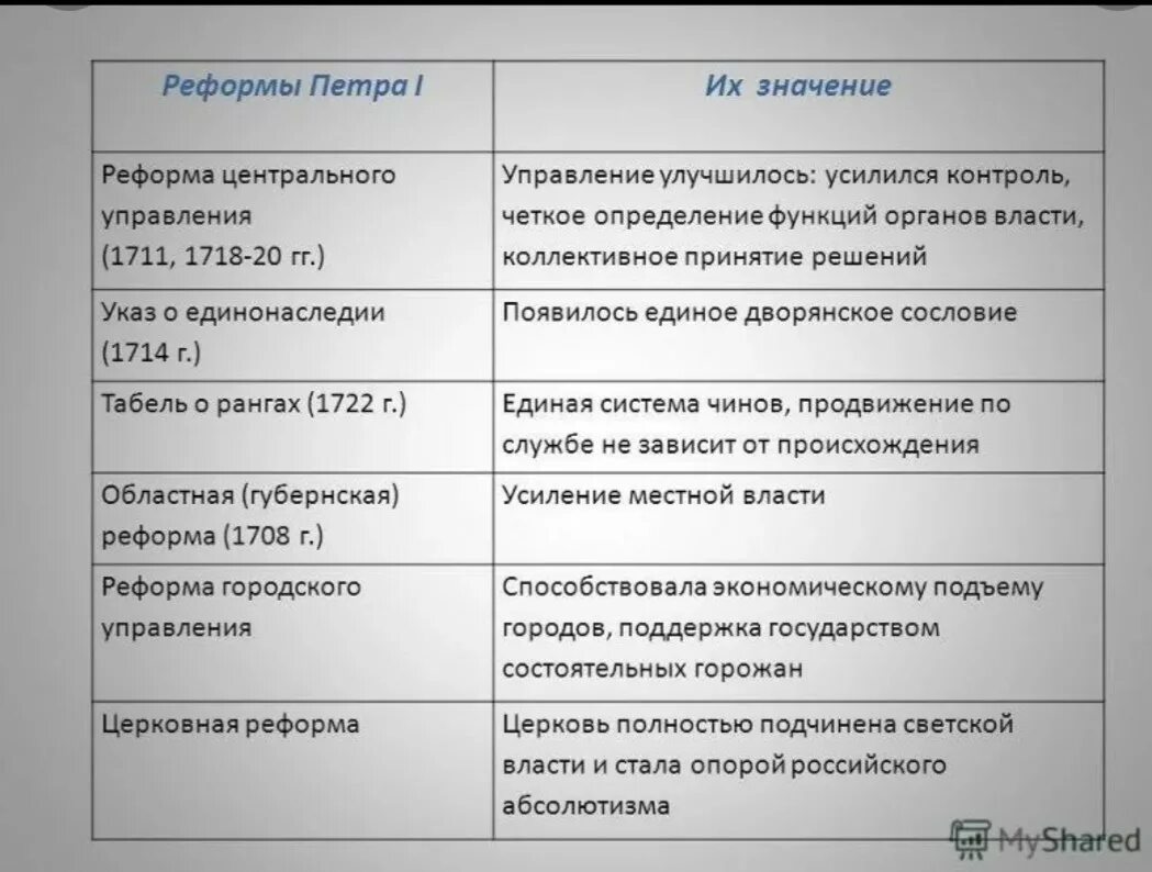 Назовите реформы. История реформы Петра 1 таблица. Таблица по истории России реформы Петра 1. Реформы Петра 1 таблица 8 класс история России 8 параграф. Реформы правления Петра 1 таблица.