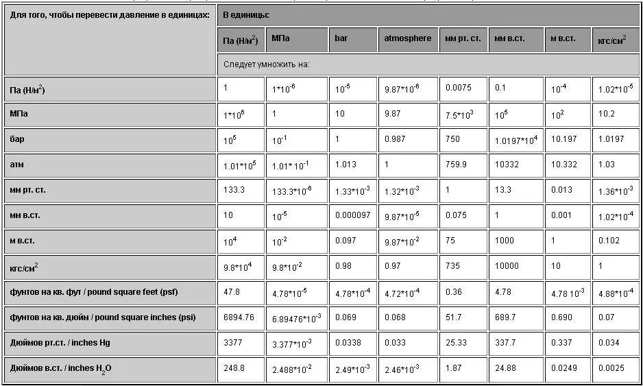 Единицы измерения давления кгс/см2 расшифровка. Единицы измерения давления кгс/см2. Давление 1 кгс/см2 соответствует. Таблица перевода единиц измерения давления кгс/см2.
