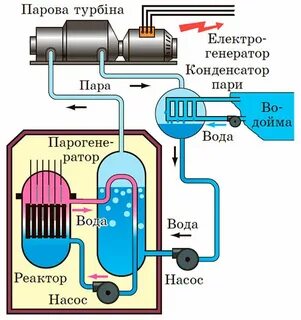 Атомный реактор физика 9 класс