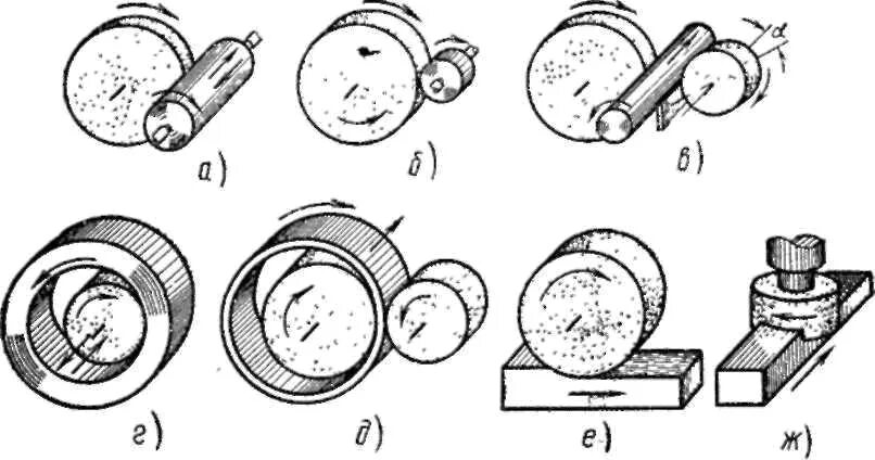 Операции шлифовки. Схема шлифования методом врезания. Схемы обработки поверхностей заготовок на шлифовальных станках. Схемы круглого наружного шлифования. Шлифовальный круг обработка поверхности схема.